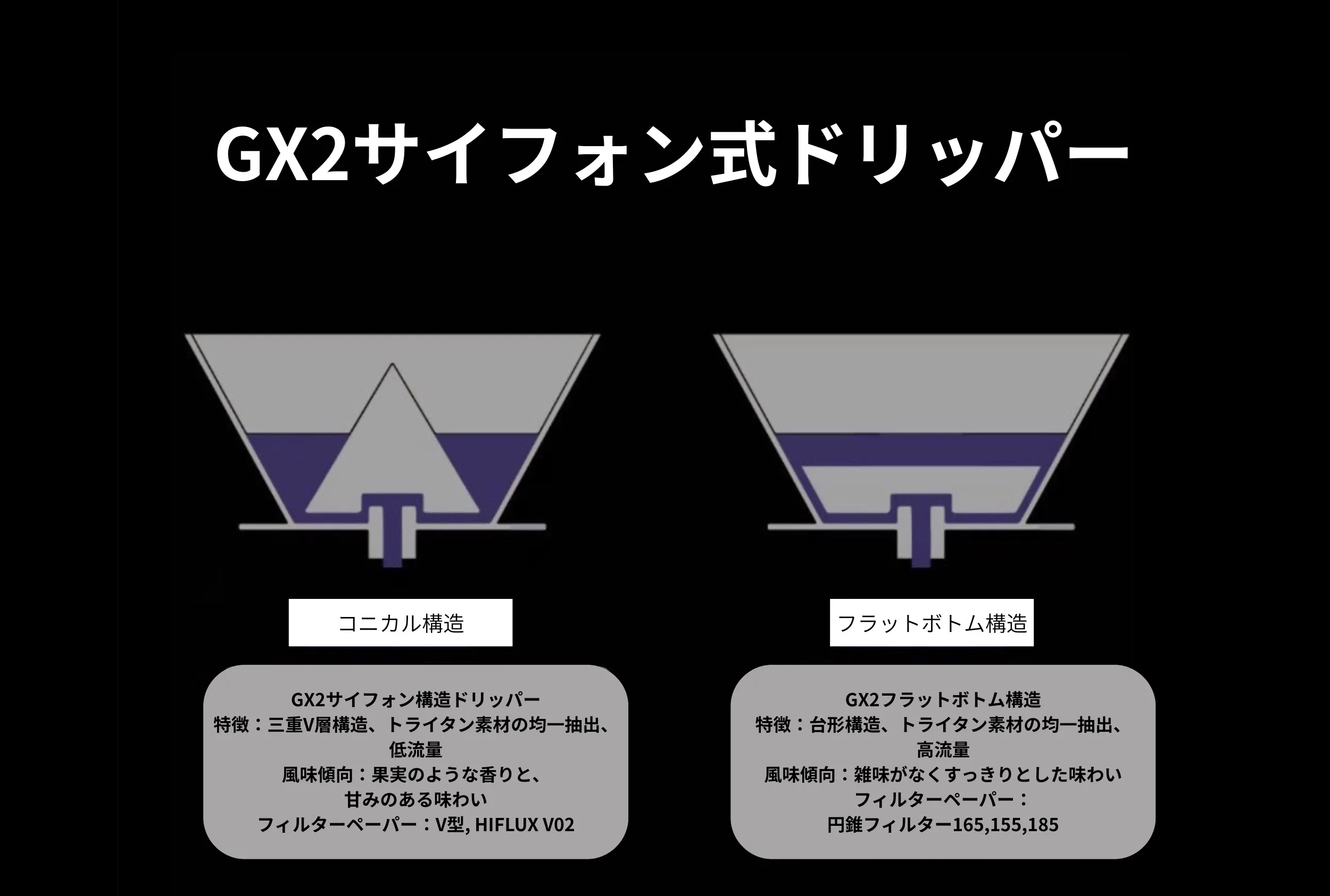 Taster's Coffee graphic comparing the GX2 conical structure (lower flow, fruit and body) with the flat-bottom structure (higher flow, cleaner taste)