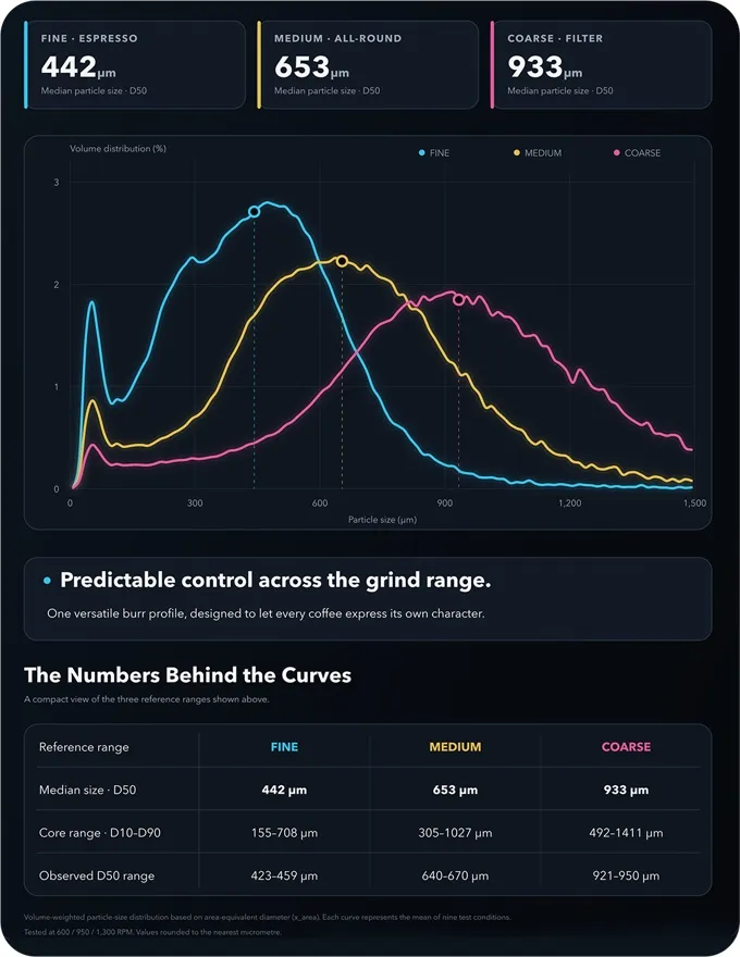 Laybird's particle-size distribution chart for the Nexus 64X at espresso, medium and coarse settings